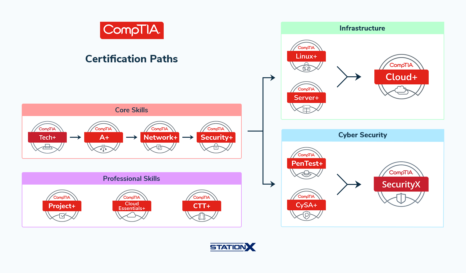 Why Spending Hundreds on CompTIA Retakes? Let’s Talk Smarter